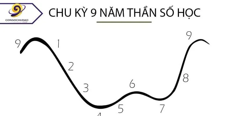 Khái niệm biểu đồ năm thần số học