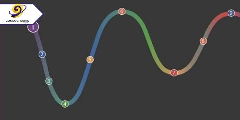 Các bước lập biểu đồ năm