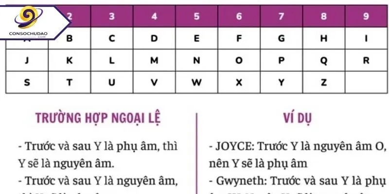 Các công thức tính chỉ số thần số học