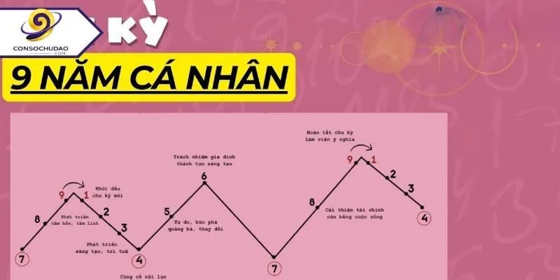 Khái niệm năm cá nhân và vai trò trong thần số học