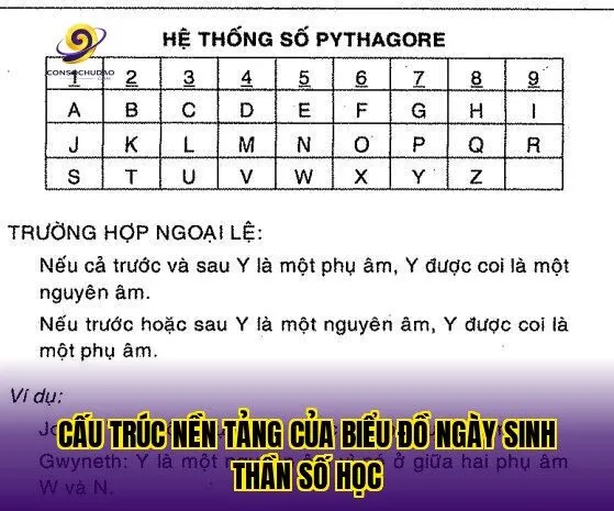 Cấu trúc nền tảng của biểu đồ ngày sinh thần số học
