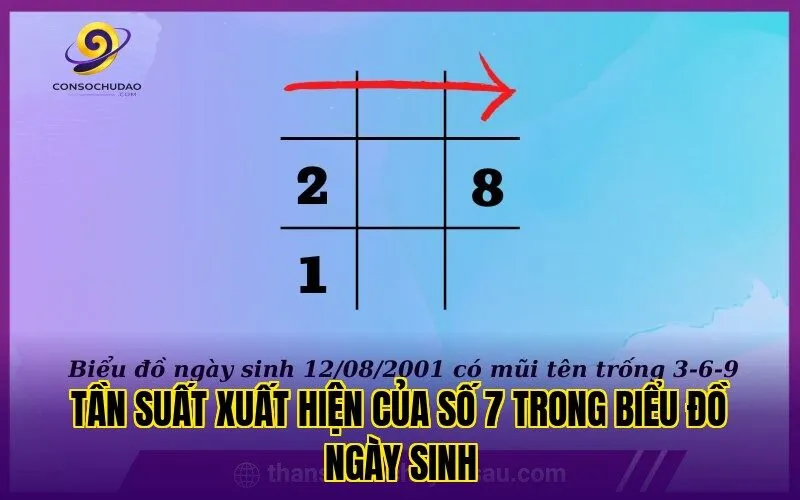 Tần suất xuất hiện của số 7 trong biểu đồ ngày sinh
