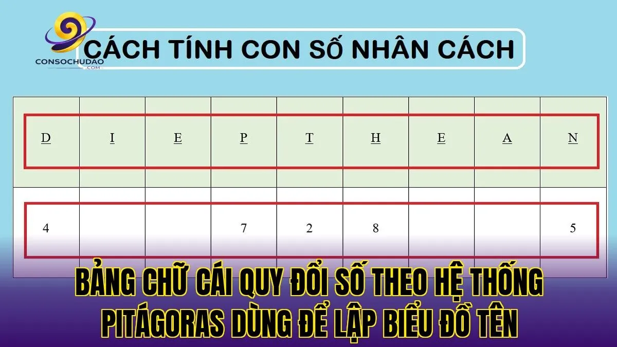 Bảng chữ cái quy đổi số theo hệ thống Pitágoras dùng để lập biểu đồ tên