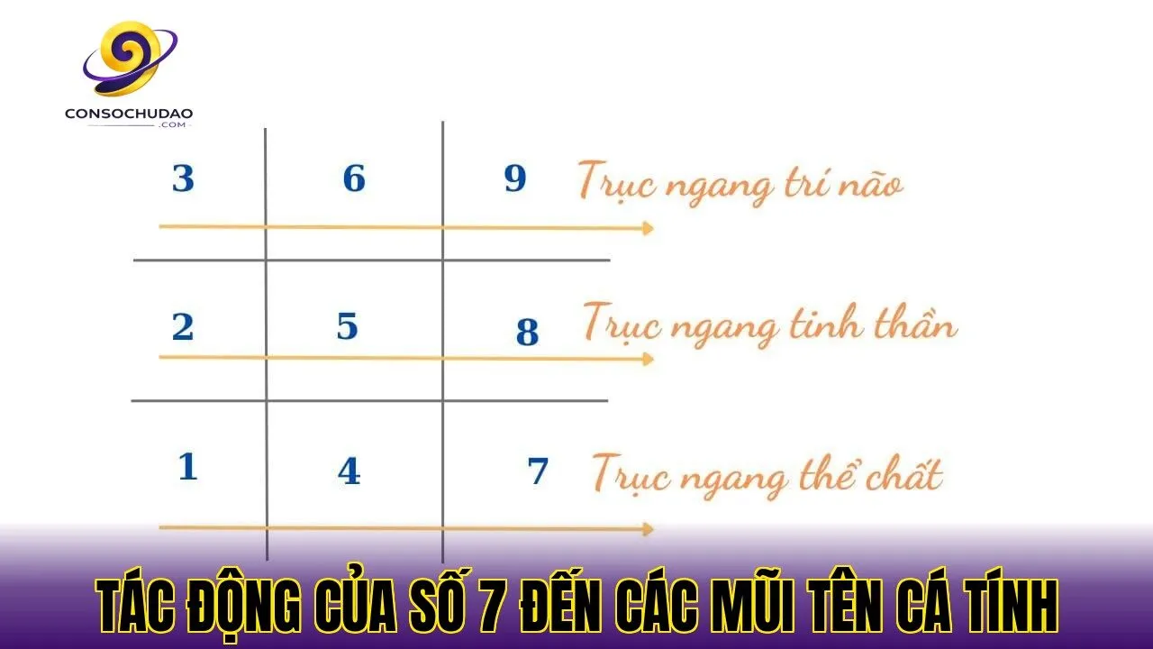 Tác động của số 7 đến các mũi tên cá tính