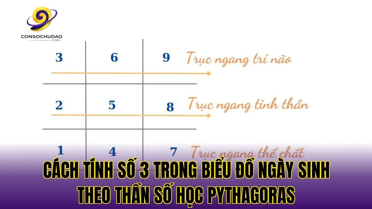 Cách tính số 3 trong biểu đồ ngày sinh theo thần số học Pythagoras
