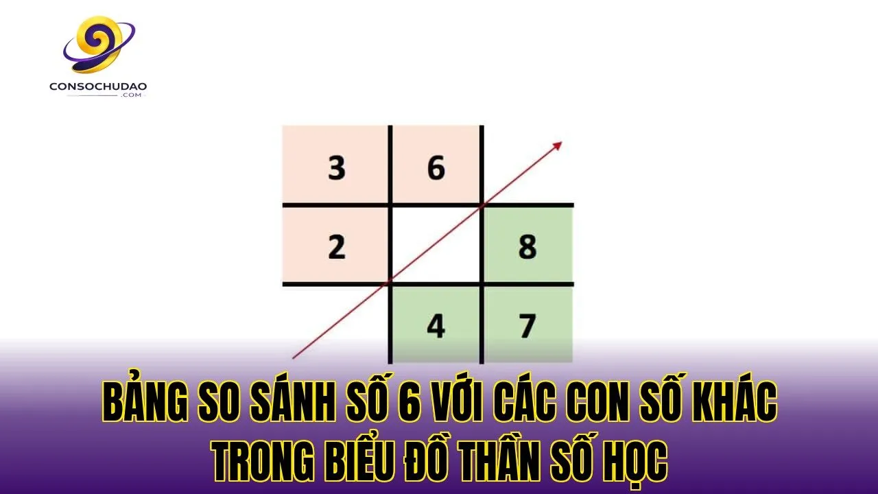 Bảng so sánh số 6 với các con số khác trong biểu đồ thần số học