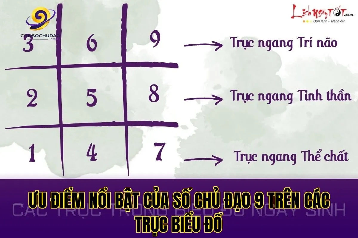 Ưu điểm nổi bật của số chủ đạo 9 trên các trục biểu đồ