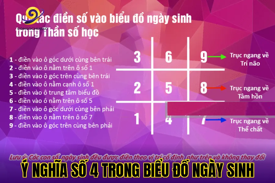 Ý nghĩa số 4 trong biểu đồ ngày sinh